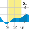 Fort Myers Beach tide chart for Wednesday, December 21, 2022