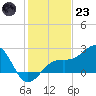 Fort Myers Beach tide chart for Friday, December 23, 2022