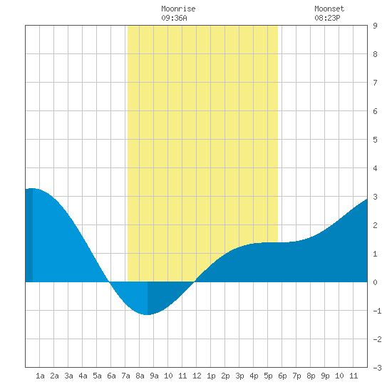 Fort Myers Beach tide chart for Sunday, December 25, 2022