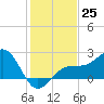 Fort Myers Beach tide chart for Sunday, December 25, 2022