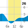 Fort Myers Beach tide chart for Monday, December 26, 2022