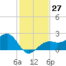 Fort Myers Beach tide chart for Tuesday, December 27, 2022