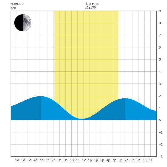 Fort Myers Beach tide chart for Thursday, December 29, 2022
