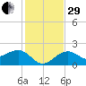 Fort Myers Beach tide chart for Thursday, December 29, 2022
