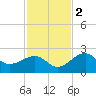 Fort Myers Beach tide chart for Friday, December 2, 2022