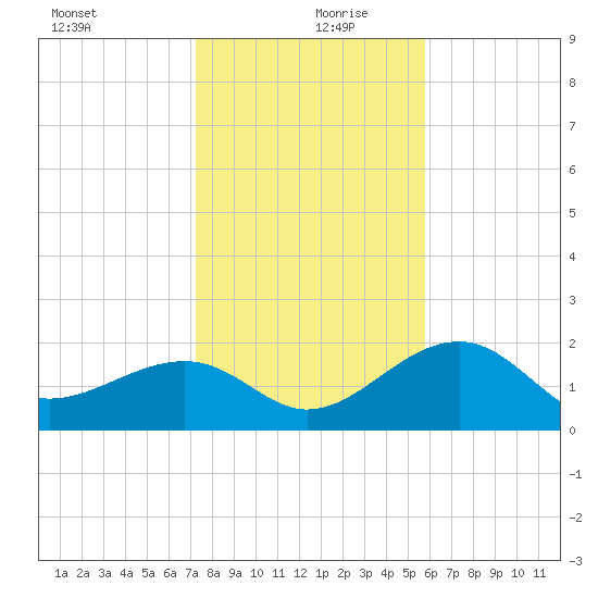 Fort Myers Beach tide chart for Friday, December 30, 2022