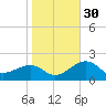 Fort Myers Beach tide chart for Friday, December 30, 2022
