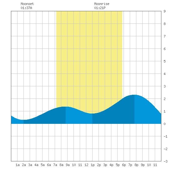 Fort Myers Beach tide chart for Saturday, December 31, 2022