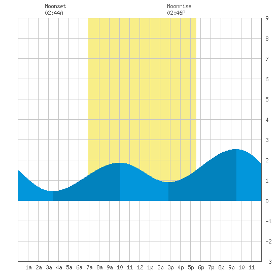 Fort Myers Beach tide chart for Saturday, December 3, 2022