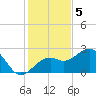 Fort Myers Beach tide chart for Monday, December 5, 2022