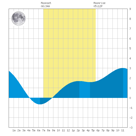 Fort Myers Beach tide chart for Wednesday, December 7, 2022