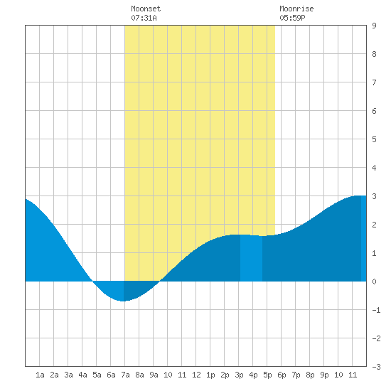 Fort Myers Beach tide chart for Thursday, December 8, 2022