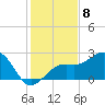 Fort Myers Beach tide chart for Thursday, December 8, 2022