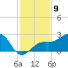 Fort Myers Beach tide chart for Friday, December 9, 2022