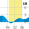 Fort Myers Beach tide chart for Tuesday, January 10, 2023