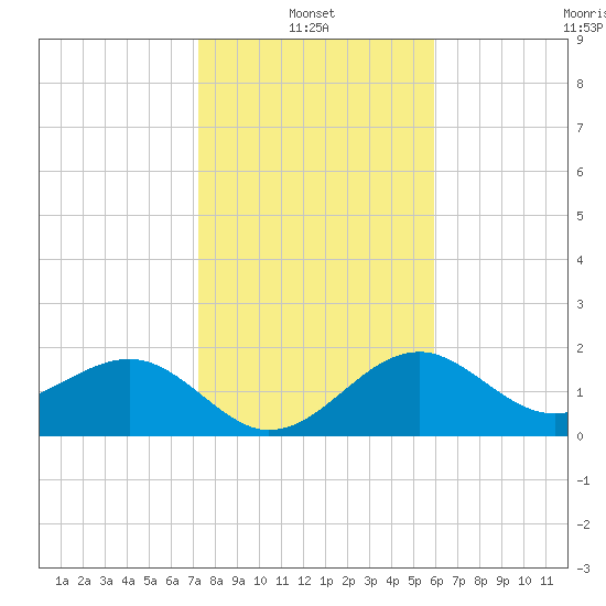 Fort Myers Beach tide chart for Friday, January 13, 2023