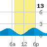 Fort Myers Beach tide chart for Friday, January 13, 2023