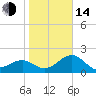 Fort Myers Beach tide chart for Saturday, January 14, 2023