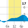 Fort Myers Beach tide chart for Tuesday, January 17, 2023