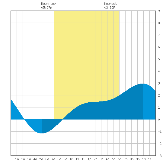 Fort Myers Beach tide chart for Thursday, January 19, 2023