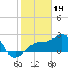 Fort Myers Beach tide chart for Thursday, January 19, 2023