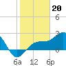Fort Myers Beach tide chart for Friday, January 20, 2023