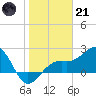 Fort Myers Beach tide chart for Saturday, January 21, 2023
