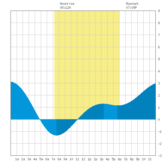 Fort Myers Beach tide chart for Sunday, January 22, 2023