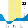 Fort Myers Beach tide chart for Sunday, January 22, 2023