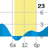 Fort Myers Beach tide chart for Monday, January 23, 2023