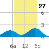 Fort Myers Beach tide chart for Friday, January 27, 2023
