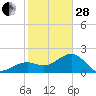 Fort Myers Beach tide chart for Saturday, January 28, 2023