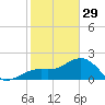 Fort Myers Beach tide chart for Sunday, January 29, 2023