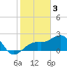 Fort Myers Beach tide chart for Tuesday, January 3, 2023