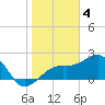 Fort Myers Beach tide chart for Wednesday, January 4, 2023