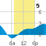 Fort Myers Beach tide chart for Thursday, January 5, 2023