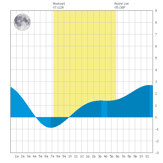 Fort Myers Beach tide chart for Friday, January 6, 2023