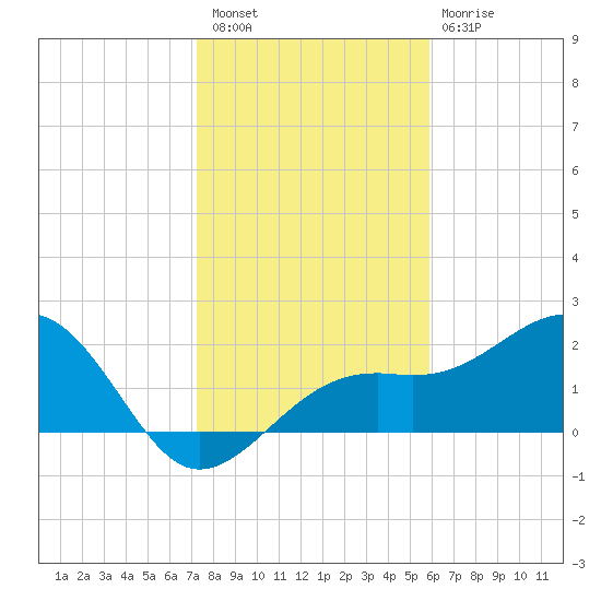 Fort Myers Beach tide chart for Saturday, January 7, 2023