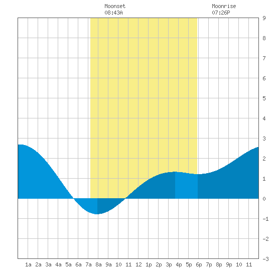 Fort Myers Beach tide chart for Sunday, January 8, 2023