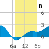 Fort Myers Beach tide chart for Sunday, January 8, 2023