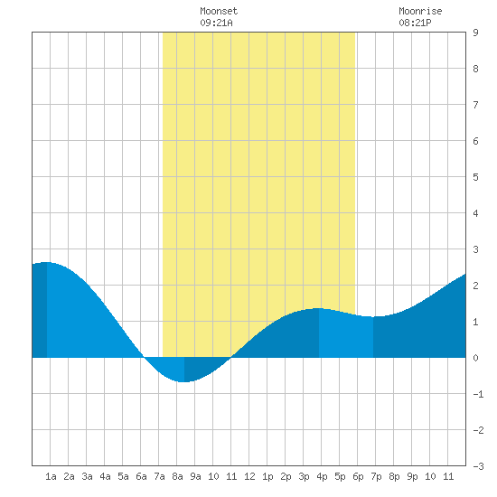 Fort Myers Beach tide chart for Monday, January 9, 2023