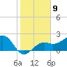 Fort Myers Beach tide chart for Monday, January 9, 2023