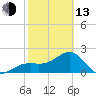 Fort Myers Beach tide chart for Monday, February 13, 2023