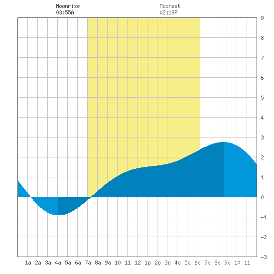 Fort Myers Beach tide chart for Thursday, February 16, 2023