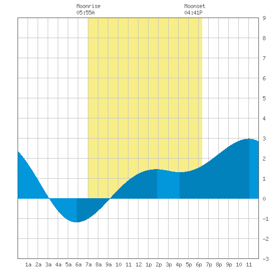 Fort Myers Beach tide chart for Saturday, February 18, 2023