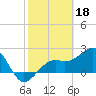 Fort Myers Beach tide chart for Saturday, February 18, 2023
