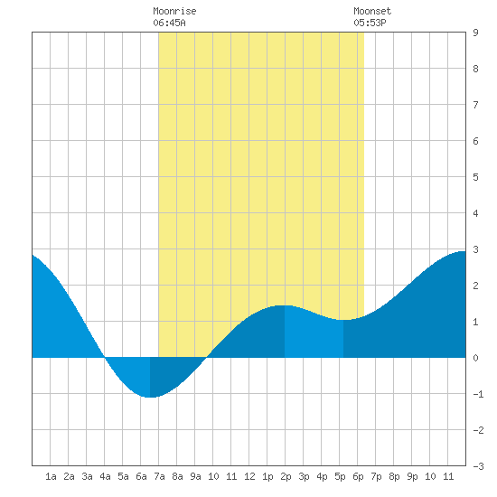 Fort Myers Beach tide chart for Sunday, February 19, 2023