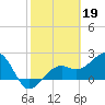Fort Myers Beach tide chart for Sunday, February 19, 2023