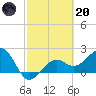 Fort Myers Beach tide chart for Monday, February 20, 2023