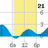 Fort Myers Beach tide chart for Tuesday, February 21, 2023